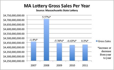 Massachusetts lottery revenues
