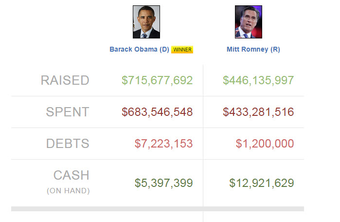 @014 President Campaign Spending (From OpenSecrets.Org)