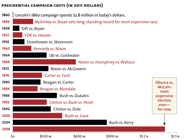 The Campaign Expenditures Of all Presidential Campaigns (From Mother Jones)